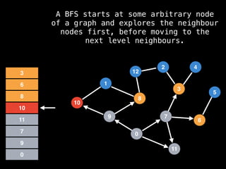 7
3
11
0
8
6
9
1
2
5
4
12
10
0
9
7
11
10
8
6
3
A BFS starts at some arbitrary node
of a graph and explores the neighbour
nodes first, before moving to the
next level neighbours.
 