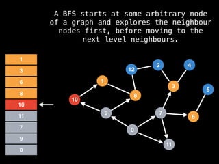 7
3
11
0
8
6
9
1
2
5
4
12
10
0
9
7
11
10
8
6
3
1
A BFS starts at some arbitrary node
of a graph and explores the neighbour
nodes first, before moving to the
next level neighbours.
 