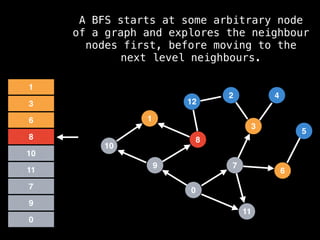 7
3
11
0
8
6
9
1
2
5
4
12
10
0
9
7
11
10
8
6
3
1
A BFS starts at some arbitrary node
of a graph and explores the neighbour
nodes first, before moving to the
next level neighbours.
 