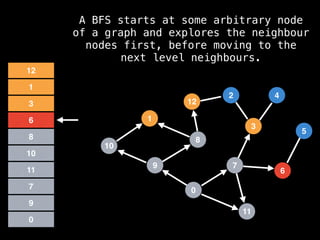 7
3
11
0
8
6
9
1
2
5
4
12
10
0
9
7
11
10
8
6
3
1
12
A BFS starts at some arbitrary node
of a graph and explores the neighbour
nodes first, before moving to the
next level neighbours.
 