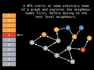 7
3
11
0
8
6
9
1
2
5
4
12
10
0
9
7
11
10
8
6
3
1
5
12
A BFS starts at some arbitrary node
of a graph and explores the neighbour
nodes first, before moving to the
next level neighbours.
 