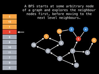 7
3
11
0
8
6
9
1
2
5
4
12
10
0
9
7
11
10
8
6
3
1
5
12
A BFS starts at some arbitrary node
of a graph and explores the neighbour
nodes first, before moving to the
next level neighbours.
 