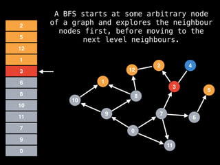 7
3
11
0
8
6
9
1
2
5
4
12
10
0
9
7
11
10
8
6
3
1
5
12
2
A BFS starts at some arbitrary node
of a graph and explores the neighbour
nodes first, before moving to the
next level neighbours.
 