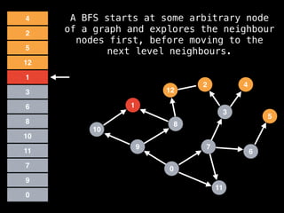 7
3
11
0
8
6
9
1
2
5
4
12
10
0
9
7
11
10
8
6
3
1
5
12
2
4 A BFS starts at some arbitrary node
of a graph and explores the neighbour
nodes first, before moving to the
next level neighbours.
 