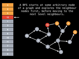 7
3
11
0
8
6
9
1
2
5
4
12
10
0
9
7
11
10
8
6
3
1
5
12
2
4 A BFS starts at some arbitrary node
of a graph and explores the neighbour
nodes first, before moving to the
next level neighbours.
 