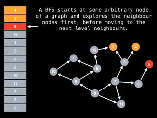 7
3
11
0
8
6
9
1
2
5
4
12
10
0
9
7
11
10
8
6
3
1
5
12
2
4 A BFS starts at some arbitrary node
of a graph and explores the neighbour
nodes first, before moving to the
next level neighbours.
 
