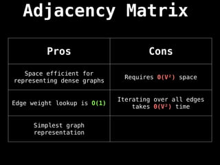 Adjacency Matrix
Pros Cons
Space efficient for
representing dense graphs
Requires Θ(V²) space
Edge weight lookup is O(1)
Iterating over all edges
takes Θ(V²) time
Simplest graph
representation
 
