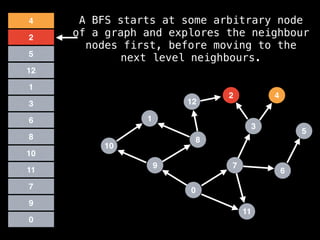 7
3
11
0
8
6
9
1
2
5
4
12
10
0
9
7
11
10
8
6
3
1
5
12
2
4 A BFS starts at some arbitrary node
of a graph and explores the neighbour
nodes first, before moving to the
next level neighbours.
 