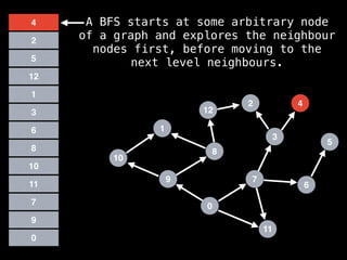 7
3
11
0
8
6
9
1
2
5
4
12
10
0
9
7
11
10
8
6
3
1
5
12
2
4 A BFS starts at some arbitrary node
of a graph and explores the neighbour
nodes first, before moving to the
next level neighbours.
 