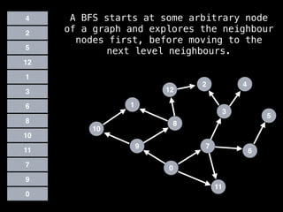 7
3
11
0
8
6
9
1
2
5
4
12
10
0
9
7
11
10
8
6
3
1
5
12
2
4 A BFS starts at some arbitrary node
of a graph and explores the neighbour
nodes first, before moving to the
next level neighbours.
 