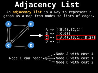 A -> [(B,4),(C,1)]
B -> [(C,6)]
C -> [(A,4),(B,1),(D,2)]
D -> []
Adjacency List
A
C
B
D
4
1 6
4 1
2
Node C can reach
Node A with cost 4
Node B with cost 1
Node D with cost 2
An adjacency list is a way to represent a
graph as a map from nodes to lists of edges.
 