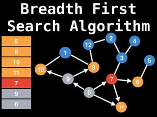7
3
11
0
8
6
9
1
2
5
4
12
10
0
9
7
11
10
8
6
Breadth First
Search Algorithm
 
