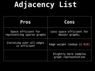 Adjacency List
Pros Cons
Space efficient for
representing sparse graphs
Less space efficient for
denser graphs.
Iterating over all edges
is efficient
Edge weight lookup is O(E)
Slightly more complex
graph representation
 