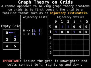 IMPORTANT: Assume the grid is unweighted and
cells connect left, right, up and down.
0 1 1 0 0 0
1 0 0 1 0 0
0 1 2 3 4 5
0
1
2
3
4
5
0 1
2 3
4 5
Empty Grid
Graph Theory on Grids
Adjacency Matrix:
Adjacency List:
0 -> [1, 2]
1 -> [0, 3]
A common approach to solving graph theory problems
on grids is to first convert the grid to a
familiar format such as an adjacency list/matrix.
 