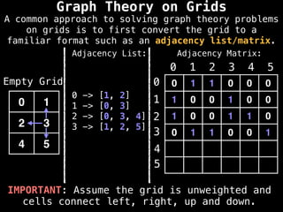 IMPORTANT: Assume the grid is unweighted and
cells connect left, right, up and down.
0 1 1 0 0 0
1 0 0 1 0 0
1 0 0 1 1 0
0 1 1 0 0 1
0 1 2 3 4 5
0
1
2
3
4
5
0 1
2 3
4 5
Empty Grid
Graph Theory on Grids
Adjacency Matrix:
Adjacency List:
0 -> [1, 2]
1 -> [0, 3]
2 -> [0, 3, 4]
3 -> [1, 2, 5]
A common approach to solving graph theory problems
on grids is to first convert the grid to a
familiar format such as an adjacency list/matrix.
 