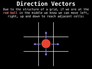Direction Vectors
Due to the structure of a grid, if we are at the
red ball in the middle we know we can move left,
right, up and down to reach adjacent cells:
 