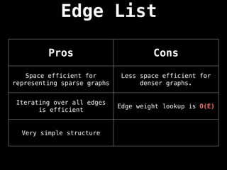 Pros Cons
Space efficient for
representing sparse graphs
Less space efficient for
denser graphs.
Iterating over all edges
is efficient
Edge weight lookup is O(E)
Very simple structure
Edge List
 