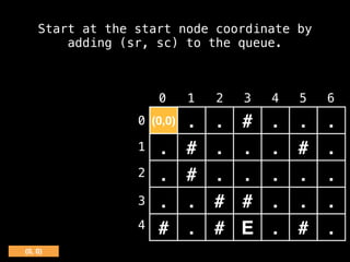 (0, 0)
(0,0) . . # . . .
. # . . . # .
. # . . . . .
. . # # . . .
# . # E . # .
0 1 2 3 4 5 6
0
1
2
3
4
Start at the start node coordinate by
adding (sr, sc) to the queue.
 