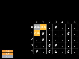 (0,0) (0,1) . # . . .
(1,0) # . . . # .
. # . . . . .
. . # # . . .
# . # E . # .
0 1 2 3 4 5 6
0
1
2
3
4
(0, 1)
(1, 0)
(0, 0)
 