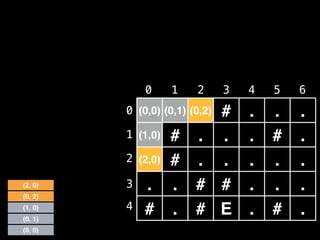 (0,0) (0,1) (0,2) # . . .
(1,0) # . . . # .
(2,0) # . . . . .
. . # # . . .
# . # E . # .
0 1 2 3 4 5 6
0
1
2
3
4
(0, 1)
(1, 0)
(0, 2)
(0, 0)
(2, 0)
 