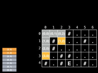 (0,0) (0,1) (0,2) # . . .
(1,0) # (1,2) . . # .
(2,0) # . . . . .
(3,0) . # # . . .
# . # E . # .
0 1 2 3 4 5 6
0
1
2
3
4
(0, 1)
(1, 0)
(0, 2)
(0, 0)
(2, 0)
(1, 2)
(3, 0)
 