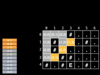 (0,0) (0,1) (0,2) # . . .
(1,0) # (1,2) (1,3) . # .
(2,0) # (2,2) . . . .
(3,0) (3,1) # # . . .
# . # E . # .
0 1 2 3 4 5 6
0
1
2
3
4
(0, 1)
(1, 0)
(0, 2)
(0, 0)
(2, 0)
(1, 2)
(3, 0)
(1, 3)
(2, 2)
(3, 1)
 