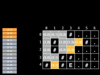 (0,0) (0,1) (0,2) # . . .
(1,0) # (1,2) (1,3) (1,4) # .
(2,0) # (2,2) (2,3) . . .
(3,0) (3,1) # # . . .
# (4,1) # E . # .
0 1 2 3 4 5 6
0
1
2
3
4
(0, 1)
(1, 0)
(0, 2)
(0, 0)
(2, 0)
(1, 2)
(3, 0)
(1, 3)
(2, 2)
(3, 1)
(1, 4)
(2, 3)
(4, 1)
 