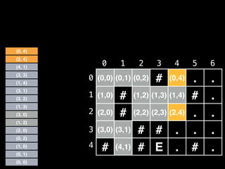 (0,0) (0,1) (0,2) # (0,4) . .
(1,0) # (1,2) (1,3) (1,4) # .
(2,0) # (2,2) (2,3) (2,4) . .
(3,0) (3,1) # # . . .
# (4,1) # E . # .
0 1 2 3 4 5 6
0
1
2
3
4
(0, 1)
(1, 0)
(0, 2)
(0, 0)
(2, 0)
(1, 2)
(3, 0)
(1, 3)
(2, 2)
(3, 1)
(1, 4)
(2, 3)
(4, 1)
(2, 4)
(0, 4)
 