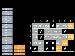 (0,0) (0,1) (0,2) # (0,4) (0,5) (0,6)
(1,0) # (1,2) (1,3) (1,4) # .
(2,0) # (2,2) (2,3) (2,4) (2,5) (2,6)
(3,0) (3,1) # # (3,4) (3,5) .
# (4,1) # E (4,4) # .
0 1 2 3 4 5 6
0
1
2
3
4
(0, 1)
(1, 0)
(0, 2)
(0, 0)
(2, 0)
(1, 2)
(3, 0)
(1, 3)
(2, 2)
(3, 1)
(1, 4)
(2, 3)
(4, 1)
(2, 4)
(0, 4)
2, 5)
(3, 4)
(0, 5)
(3, 5)
(4, 4)
(0, 6)
(2, 6)
 