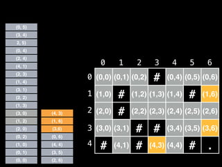 (0,0) (0,1) (0,2) # (0,4) (0,5) (0,6)
(1,0) # (1,2) (1,3) (1,4) # (1,6)
(2,0) # (2,2) (2,3) (2,4) (2,5) (2,6)
(3,0) (3,1) # # (3,4) (3,5) (3,6)
# (4,1) # (4,3) (4,4) # .
0 1 2 3 4 5 6
0
1
2
3
4
(0, 1)
(1, 0)
(0, 2)
(0, 0)
(2, 0)
(1, 2)
(3, 0)
(1, 3)
(2, 2)
(3, 1)
(1, 4)
(2, 3)
(4, 1)
(2, 4)
(0, 4)
2, 5)
(3, 4)
(0, 5)
(3, 5)
(4, 4)
(0, 6)
(2, 6)
(3,6)
(1, 6)
(4, 3)
 