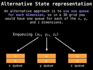 Alternative State representation
x1 y1 z1
x queue y queue z queue
x2 y2 z2
Enqueuing (x2, y2, z2)
An alternative approach is to use one queue
for each dimension, so in a 3D grid you
would have one queue for each of the x, y,
and z dimensions.
 