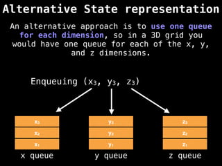Alternative State representation
x1 y1 z1
x queue y queue z queue
x2 y2 z2
Enqueuing (x3, y3, z3)
x3 y3 z3
An alternative approach is to use one queue
for each dimension, so in a 3D grid you
would have one queue for each of the x, y,
and z dimensions.
 