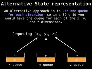 Alternative State representation
x1 y1 z1
x queue y queue z queue
Dequeuing (x2, y2, z2)
An alternative approach is to use one queue
for each dimension, so in a 3D grid you
would have one queue for each of the x, y,
and z dimensions.
x2 y2 z2
 