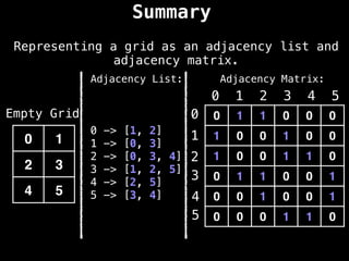 Summary
Representing a grid as an adjacency list and
adjacency matrix.
0 1 1 0 0 0
1 0 0 1 0 0
1 0 0 1 1 0
0 1 1 0 0 1
0 0 1 0 0 1
0 0 0 1 1 0
0 1 2 3 4 5
0
1
2
3
4
5
0 1
2 3
4 5
Empty Grid
Adjacency Matrix:
Adjacency List:
0 -> [1, 2]
1 -> [0, 3]
2 -> [0, 3, 4]
3 -> [1, 2, 5]
4 -> [2, 5]
5 -> [3, 4]
 