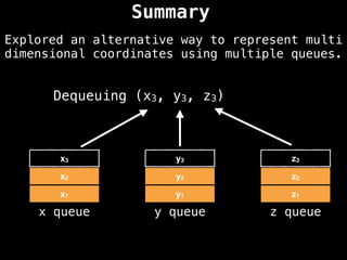 Summary
Explored an alternative way to represent multi
dimensional coordinates using multiple queues.
x1 y1 z1
x queue y queue z queue
x2 y2 z2
Dequeuing (x3, y3, z3)
x3 y3 z3
 