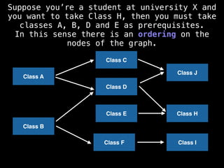 Class B
Class E
Class F
Class A
Class C
Class D
Class H
Class I
Class J
Suppose you’re a student at university X and
you want to take Class H, then you must take
classes A, B, D and E as prerequisites.
In this sense there is an ordering on the
nodes of the graph.
 