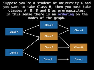 Class B
Class E
Class F
Class A
Class C
Class D
Class H
Class I
Class J
Suppose you’re a student at university X and
you want to take Class H, then you must take
classes A, B, D and E as prerequisites.
In this sense there is an ordering on the
nodes of the graph.
 