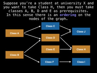 Class B
Class E
Class F
Class A
Class C
Class D
Class H
Class I
Class J
Suppose you’re a student at university X and
you want to take Class H, then you must take
classes A, B, D and E as prerequisites.
In this sense there is an ordering on the
nodes of the graph.
 