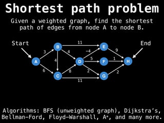 Shortest path problem
Algorithms: BFS (unweighted graph), Dijkstra’s,
Bellman-Ford, Floyd-Warshall, A*, and many more.
Given a weighted graph, find the shortest
path of edges from node A to node B.
A
B
C
D
E
F
G
H
3
6 8
4 -4 9
5 1
2 2
11
11
4
Start End
 