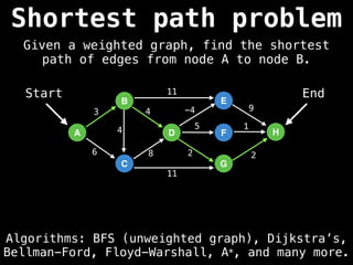 Algorithms: BFS (unweighted graph), Dijkstra’s,
Bellman-Ford, Floyd-Warshall, A*, and many more.
A
B
C
D
E
F
G
H
3
6 8
4 -4 9
5 1
2 2
11
11
4
Start End
Shortest path problem
Given a weighted graph, find the shortest
path of edges from node A to node B.
 