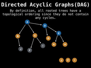 A
Directed Acyclic Graphs(DAG)
B C
D
G
F
I
E
H
J
K
I
F
J
By definition, all rooted trees have a
topological ordering since they do not contain
any cycles.
 