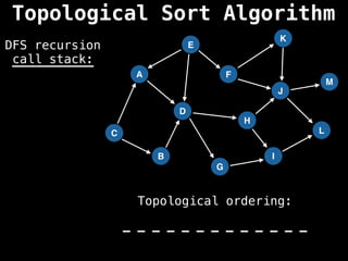 A
I
E
C
F
B
D
G
J
H
K
L
M
DFS recursion
call stack:
Topological ordering:
_ _ _ _ _ _ _ _ _ _ _ _ _
_ _ _ _ _ _ _ _ _ _ _ _ _
Topological Sort Algorithm
 
