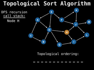 Topological Sort Algorithm
A
I
E
C
F
B
D
G
J
H
K
L
M
DFS recursion
call stack:
Topological ordering:
_ _ _ _ _ _ _ _ _ _ _ _ _
_ _ _ _ _ _ _ _ _ _ _ _ _
Node H
 