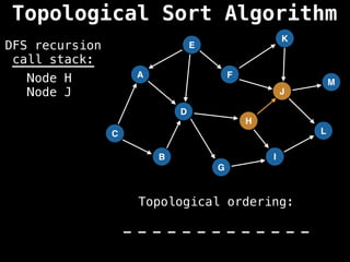 A
I
E
C
F
B
D
G
J
H
K
L
M
DFS recursion
call stack:
Topological ordering:
_ _ _ _ _ _ _ _ _ _ _ _ _
_ _ _ _ _ _ _ _ _ _ _ _ _
Node H
Node J
Topological Sort Algorithm
 