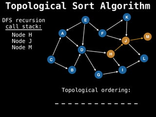 A
I
E
C
F
B
D
G
J
H
K
L
M
DFS recursion
call stack:
Topological ordering:
_ _ _ _ _ _ _ _ _ _ _ _ _
_ _ _ _ _ _ _ _ _ _ _ _ _
Node H
Node J
Node M
Topological Sort Algorithm
 