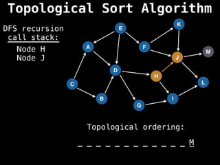 A
I
E
C
F
B
D
G
J
H
K
L
M
DFS recursion
call stack:
Topological ordering:
_ _ _ _ _ _ _ _ _ _ _ _ _
_ _ _ _ _ _ _ _ _ _ _ _ M
Node H
Node J
Topological Sort Algorithm
 