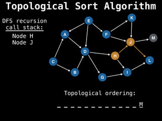 A
I
E
C
F
B
D
G
J
H
K
L
M
DFS recursion
call stack:
Topological ordering:
_ _ _ _ _ _ _ _ _ _ _ _ _
_ _ _ _ _ _ _ _ _ _ _ _ M
Node H
Node J
Topological Sort Algorithm
 
