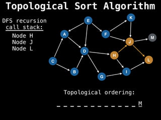 A
I
E
C
F
B
D
G
J
H
K
L
M
DFS recursion
call stack:
Topological ordering:
_ _ _ _ _ _ _ _ _ _ _ _ _
_ _ _ _ _ _ _ _ _ _ _ _ M
Node H
Node J
Node L
Topological Sort Algorithm
 