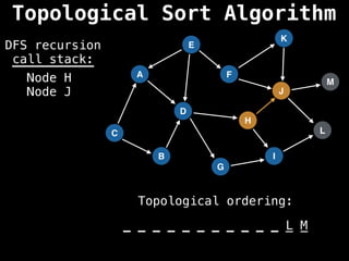 A
I
E
C
F
B
D
G
J
H
K
L
M
DFS recursion
call stack:
Topological ordering:
_ _ _ _ _ _ _ _ _ _ _ _ _
_ _ _ _ _ _ _ _ _ _ _ L M
Node H
Node J
Topological Sort Algorithm
 