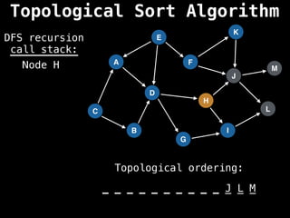 A
I
E
C
F
B
D
G
J
H
K
L
M
DFS recursion
call stack:
Topological ordering:
_ _ _ _ _ _ _ _ _ _ _ _ _
_ _ _ _ _ _ _ _ _ _ J L M
Node H
Topological Sort Algorithm
 